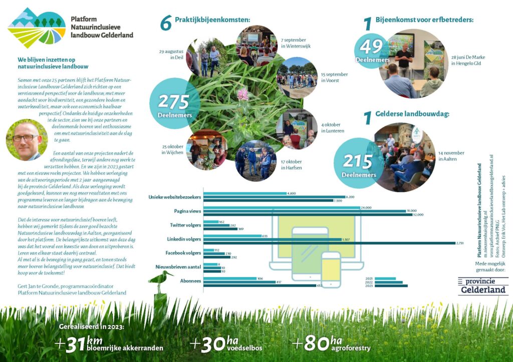infographic jaaroverzicht platform natuurinclusieve landbouw 2023 pagina 2